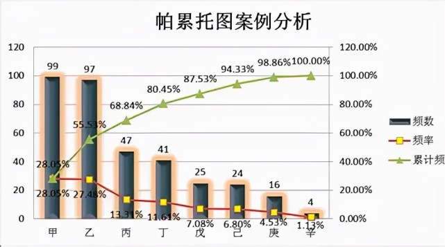 帕累托图(pareto chart)的"前世今生"