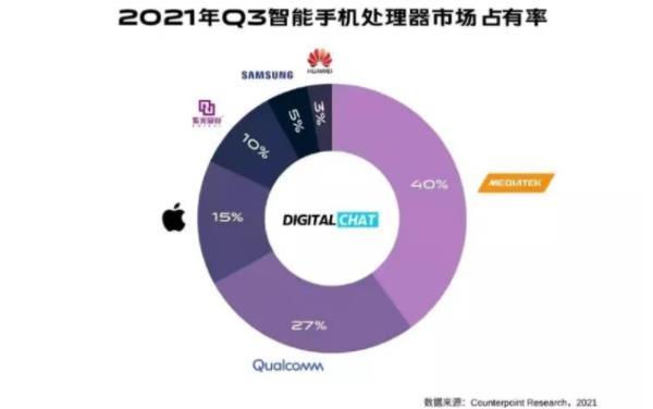 第二代5G芯片问世！紫光展锐晋升全球第四，能否成为第二个华为？