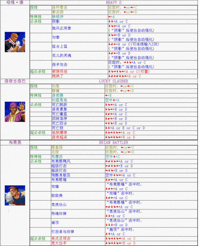 拳皇98全人物出招表