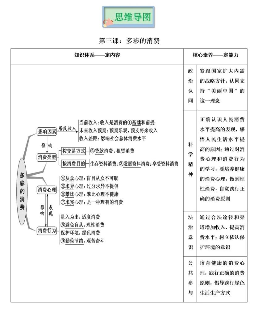 2022版高考政治人教版經濟生活知識思維導圖建議收藏