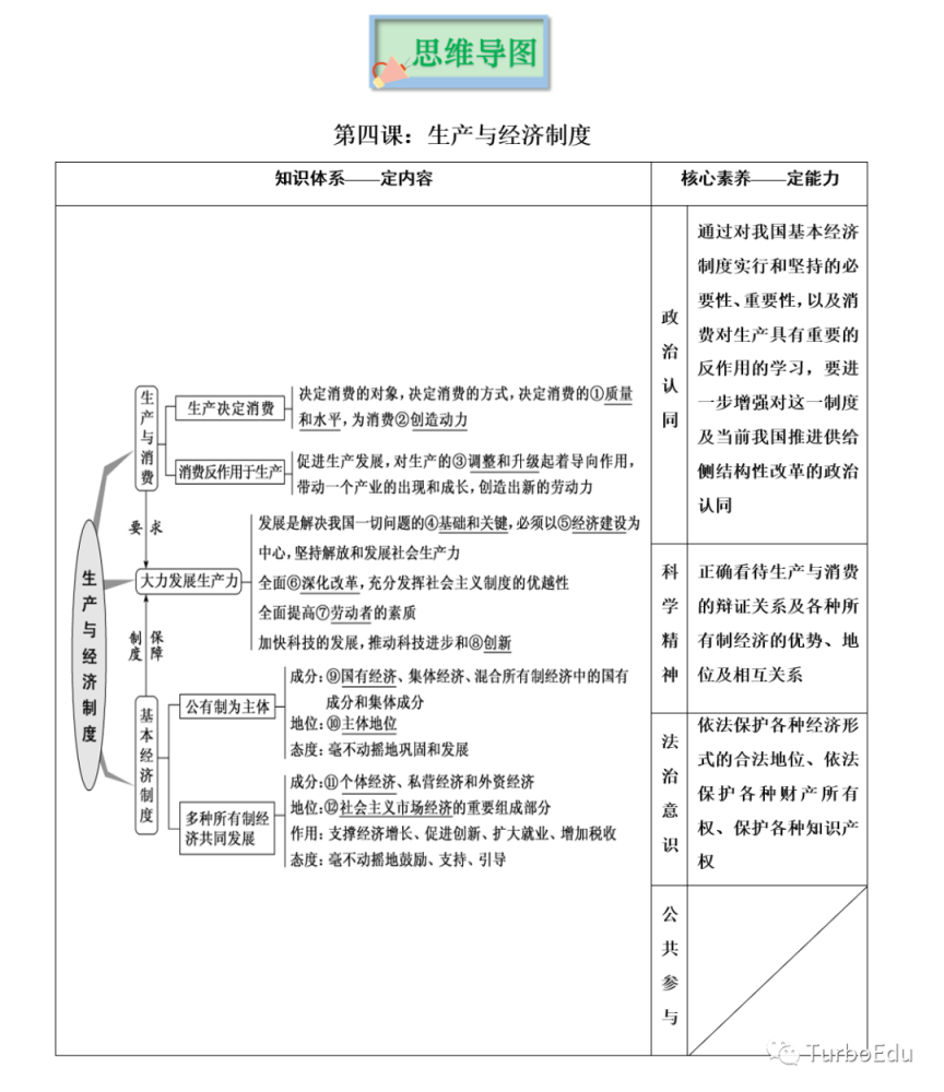 2022版高考政治人教版經濟生活知識思維導圖建議收藏