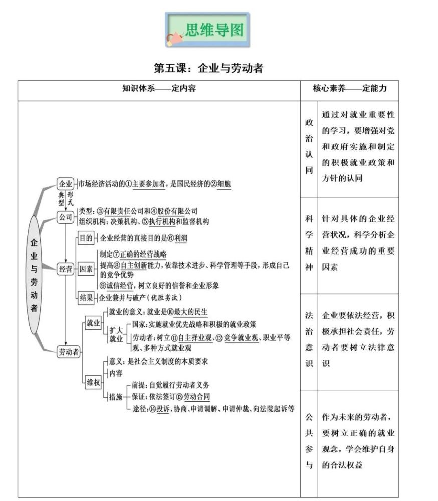 2022版高考政治人教版經濟生活知識思維導圖建議收藏