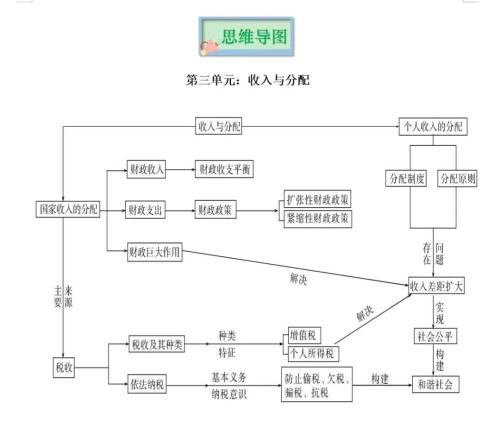 2022版高考政治人教版經濟生活知識思維導圖建議收藏