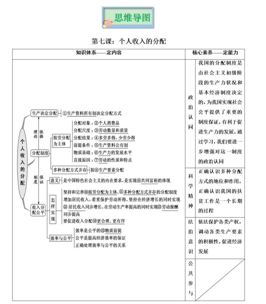 2022版高考政治人教版經濟生活知識思維導圖建議收藏