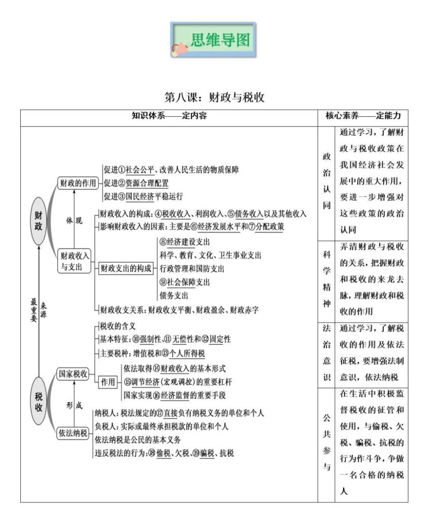 2022版高考政治人教版經濟生活知識思維導圖建議收藏