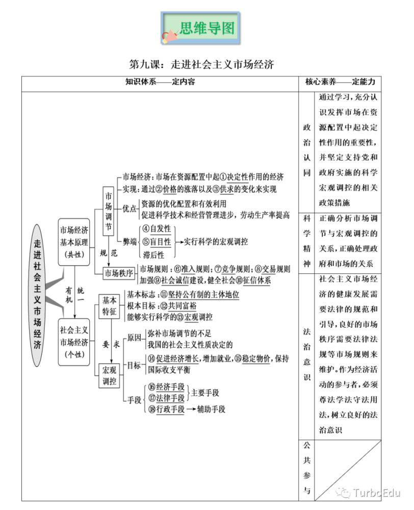 2022版高考政治人教版經濟生活知識思維導圖建議收藏