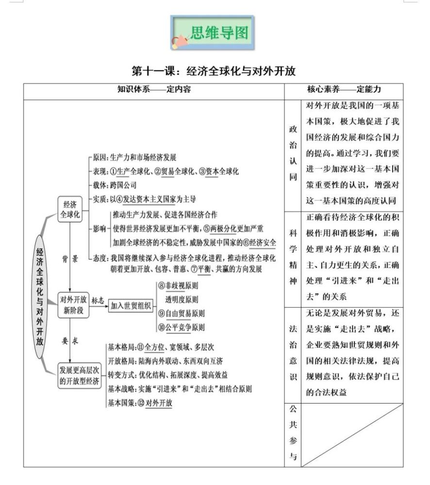 2022版高考政治人教版經濟生活知識思維導圖建議收藏