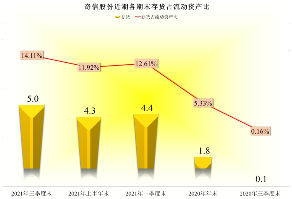 2020年三季度末幾乎沒有存貨的,一年時間,存貨就達到了5億,佔流動資產