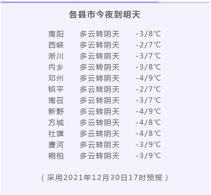 南阳人元旦假期天气预报已送达请查收