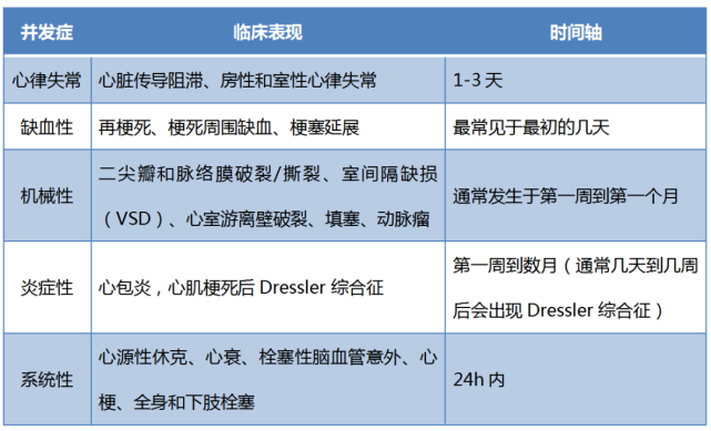 心梗後的心律失常併發症|併發症|竇性心動過速|竇性心動過緩|低血壓