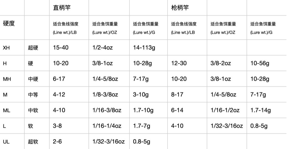 教你选路亚竿七方面关键调性和硬度的正确组合确保饵泳姿