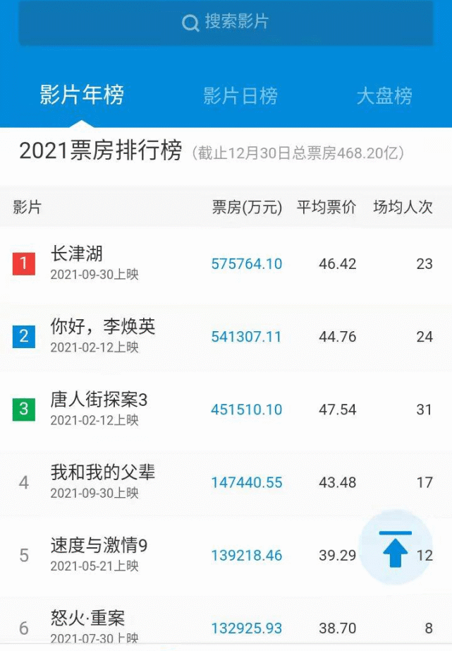 2021中国电影票房排行榜 总票房469亿 榜首《长津湖》58亿 超十亿的