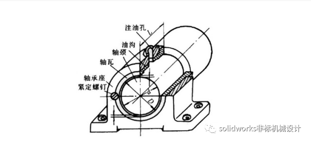 機械設計中考慮的問題之滑動軸承結構設計