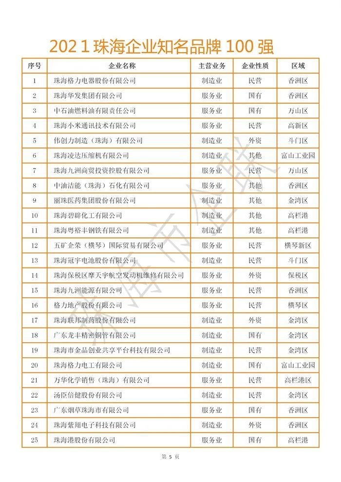 2021珠海企业100强榜单发布格力电器华发集团领航