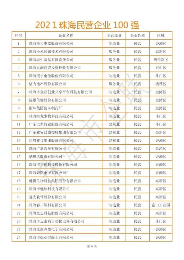 2021珠海企业100强榜单发布格力电器华发集团领航