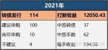 本人2021年可转债打新结果统计如下:注:上述收益金额为估算,因前几天