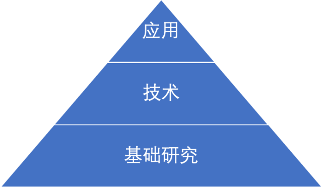 的價值鏈廣義上可以分成基礎研究端,技術支持端,以及應用端三個維度