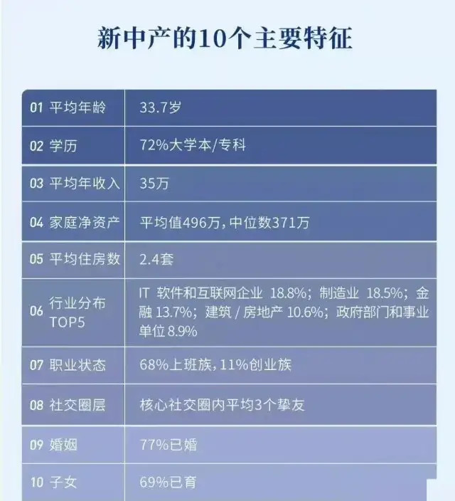 新中产的10个主要特征