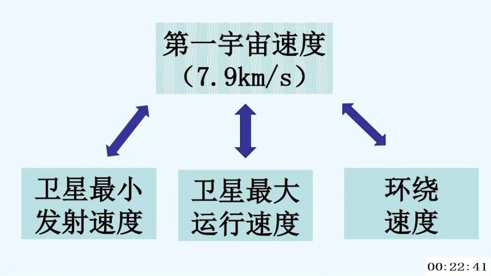 高中物理a万有引力和第一宇宙速度微课精讲知识点教案课件习题