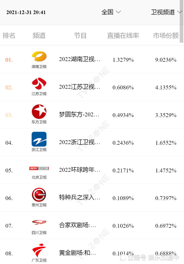 收视口碑双丰收湖南卫视20212022跨年晚会成年轻观众最爱节目