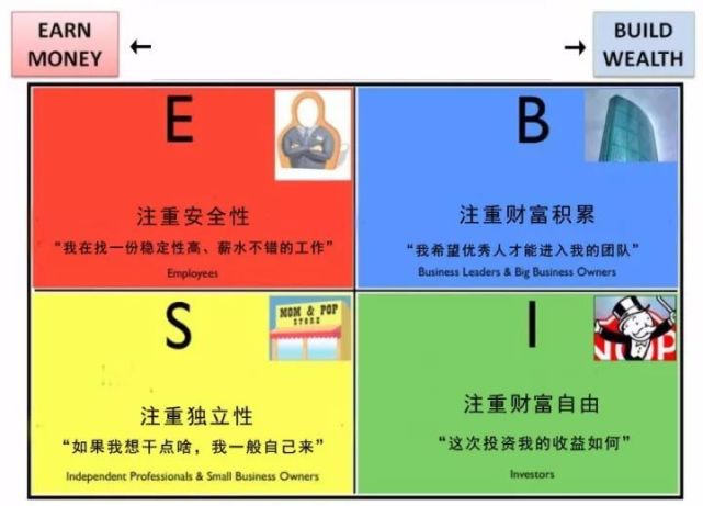 通往财务自由的桥梁商业系统及其三种类型