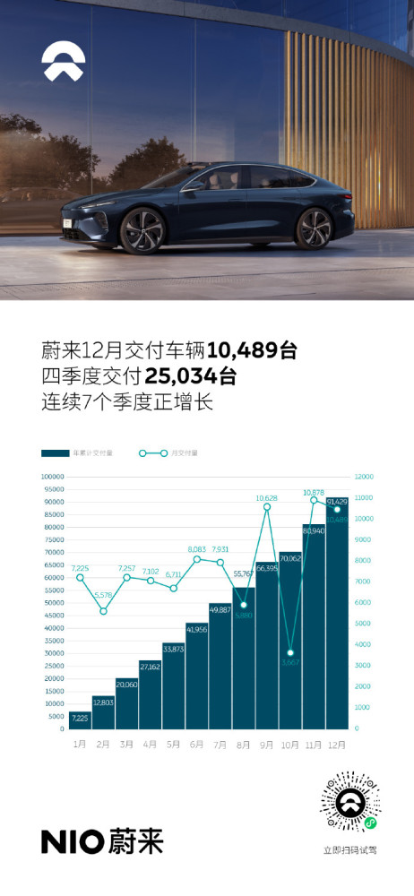 理想汽车：12月交付14087辆汽车，同比增长130％琪琪视频