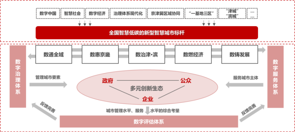 双城发展新格局,依托本市智能科技产业的蓬勃发展态势,天津港的地理