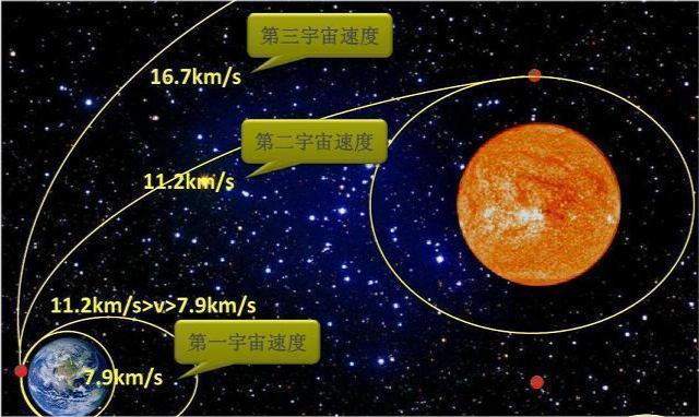 经常看到第一,第二,第三宇宙速度,为何很少提到第四宇宙速度?