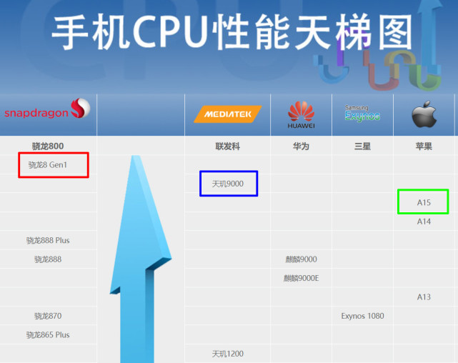 三大旗舰手机芯片排名:新骁龙8第一天玑9000第二,a15仅排第三?