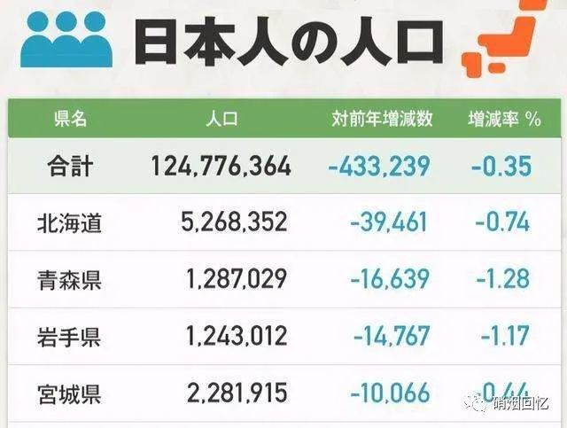 日本人口出现了负增长