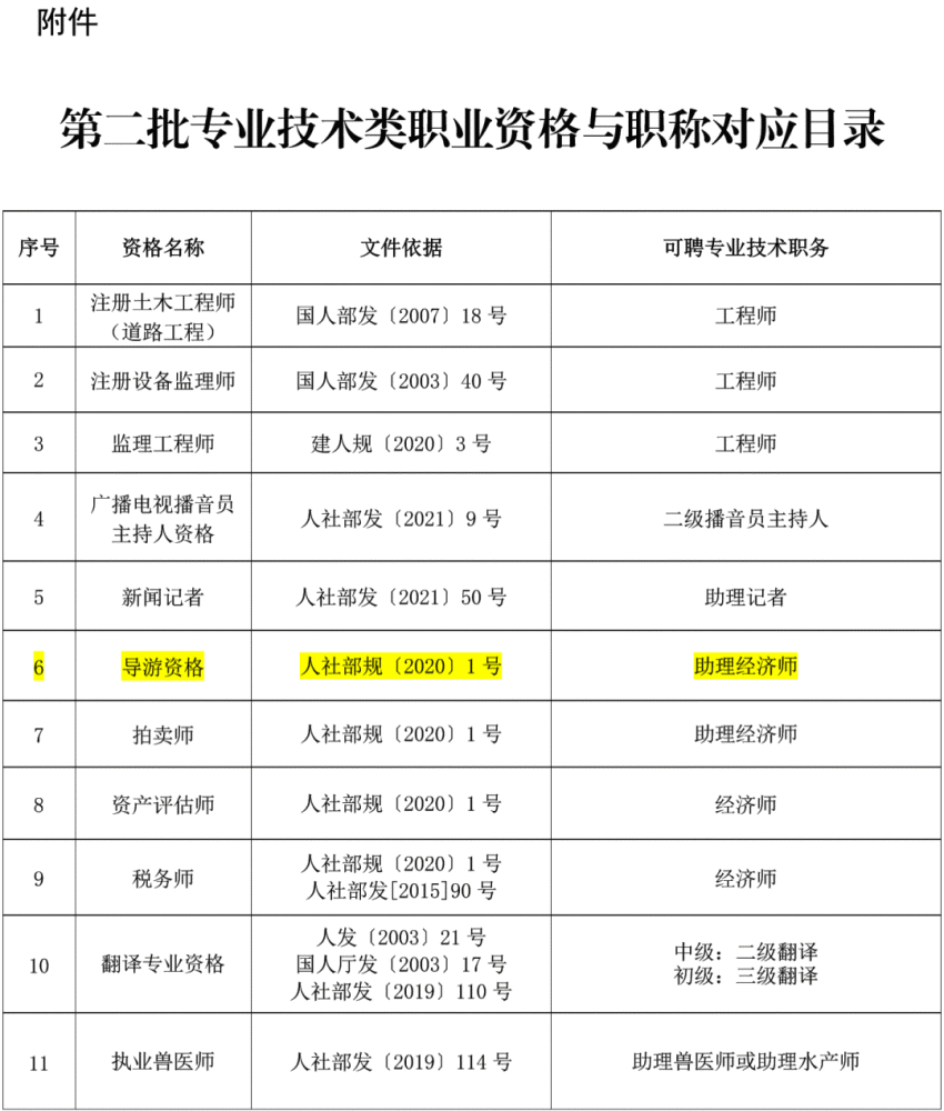 重磅又有一省将导游资格纳入国家职称含金量空前提升