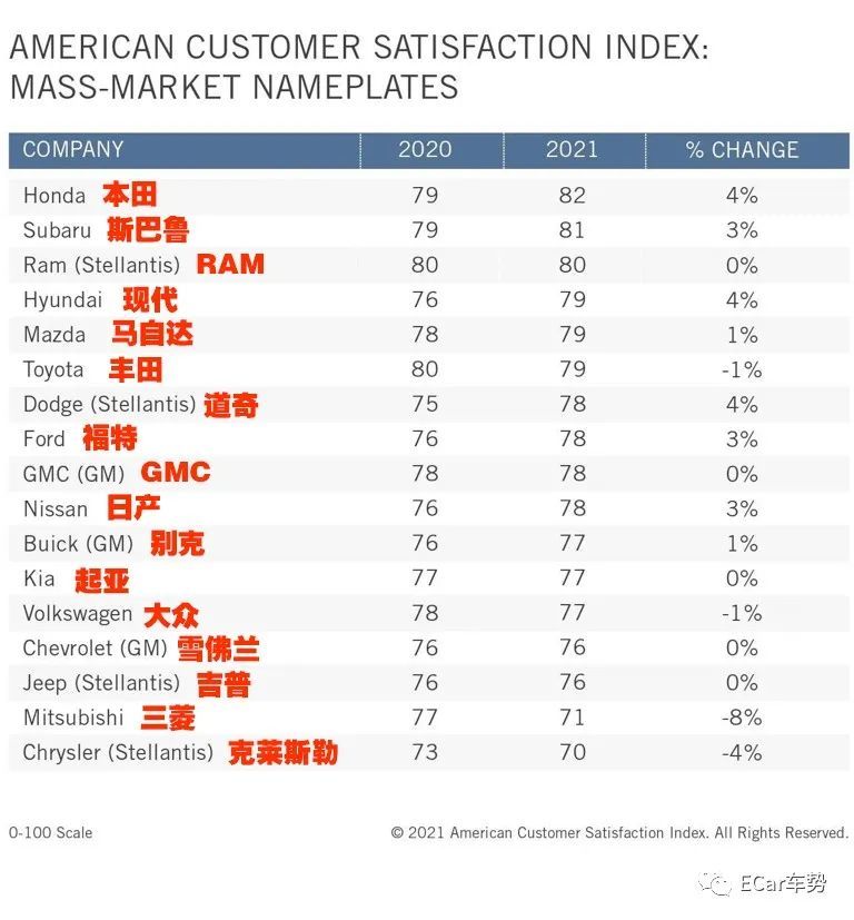 2021汽车品牌价值排行_2021全球10大汽车品牌销量排行榜:丰田赢了大众,现代位列第四!