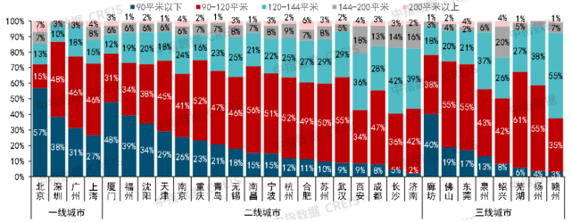 面積段住宅銷售套數佔比注:不同城市樓盤成交數據覆蓋區域不同,如北京