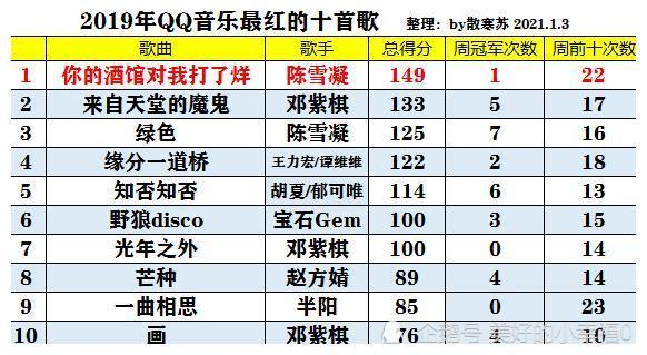 2021年最火的十首歌出爐十八年前的歌佔據榜首白月光排名第二