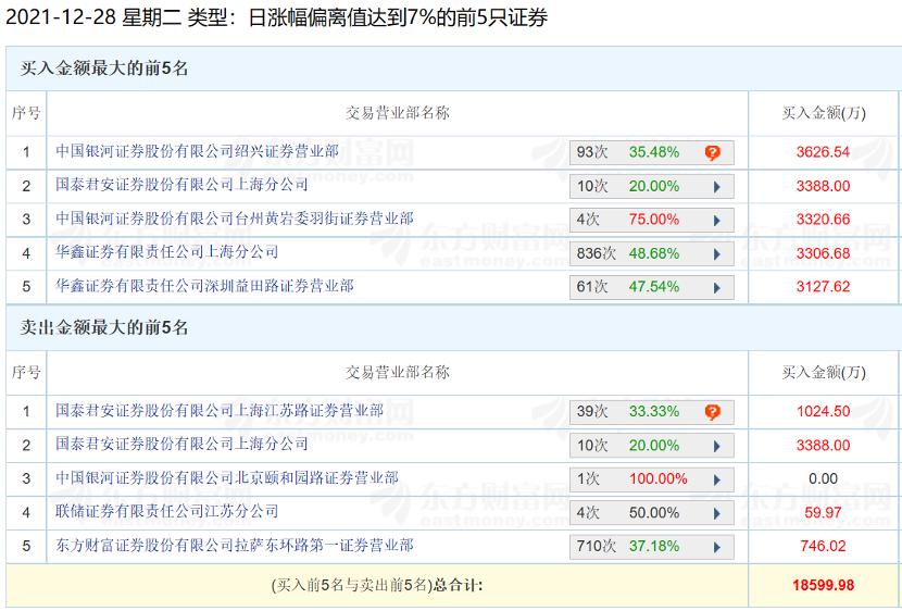 暴涨140％，突然爆发！2家营业部多次现身！000898鞍钢股份