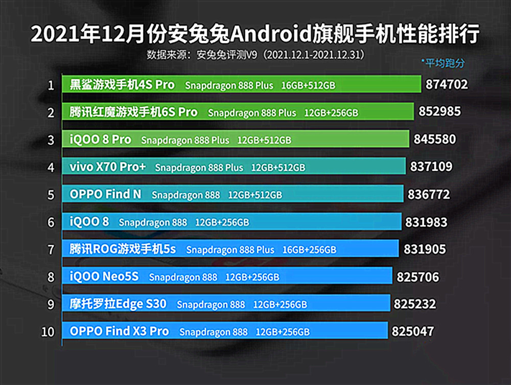 2月安卓性能榜出炉：没有新芯片，但已进入“洗牌”倒计时阶段！"