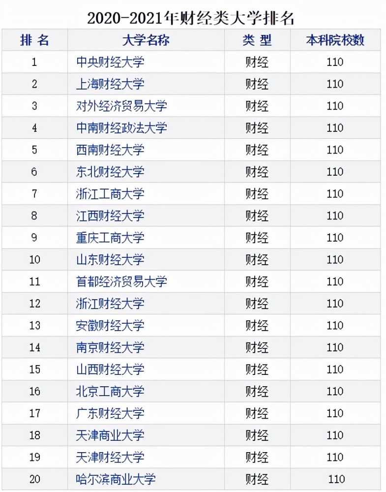 山東最好的財經(jīng)類大學排名_山東財經(jīng)類大學排行榜_山東財經(jīng)大學排名