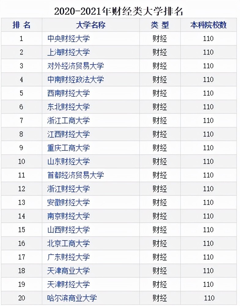 山东最好的财经类大学排名_山东财经类大学排行榜_山东财经大学排名