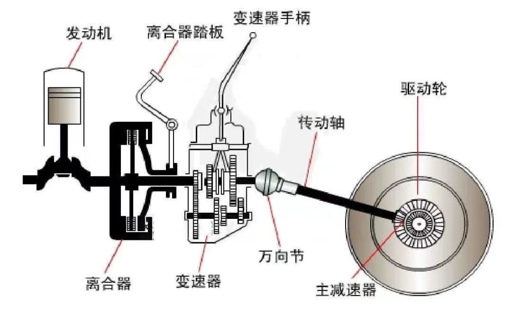 《每日汽车科普·口袋词典》:传动系统_腾讯新闻