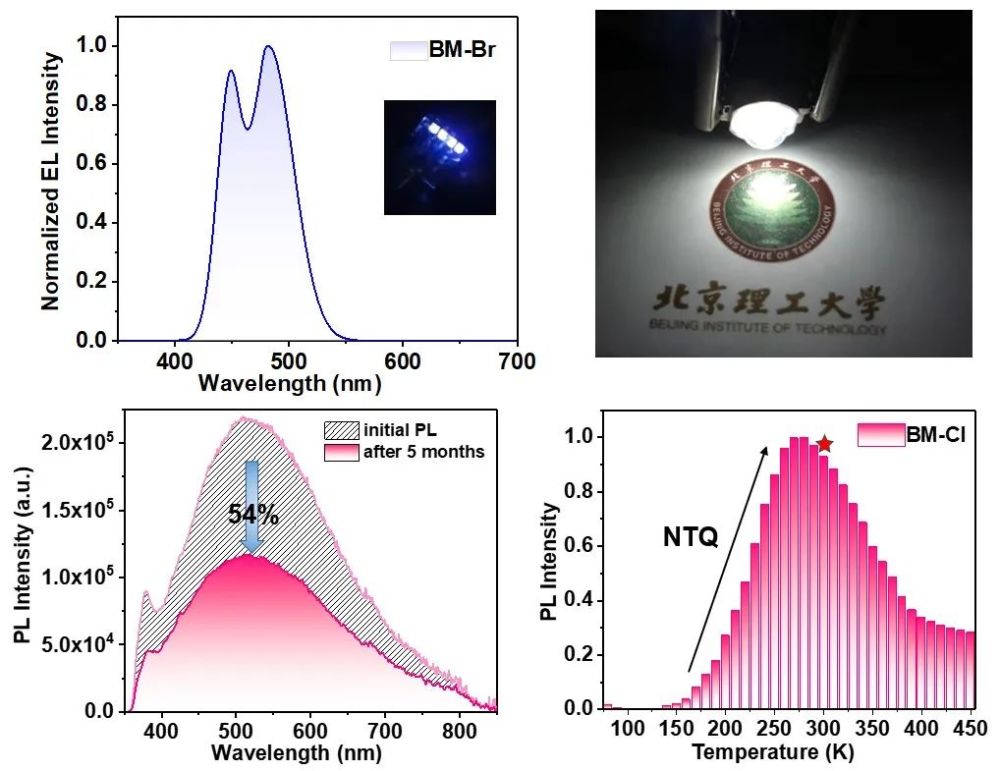 圖3 基於bm-br和 bm-cl的發光器件發光性能及其穩定性最後,該團隊將