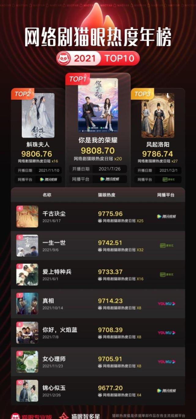 2021年猫眼电视连续剧热度排行榜,看哪部电视剧或网剧能成为冠军