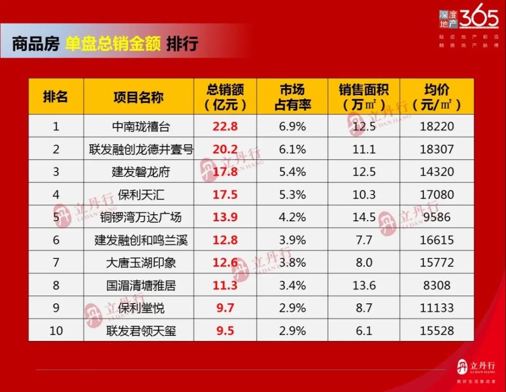 莆田装修公司排行榜_2021年10月第2周最受欢迎城市排名——莆田位居全国第209