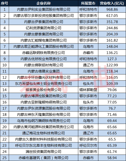 2021內蒙古民營企業100強包頭16家赤峰烏蘭察布各7家