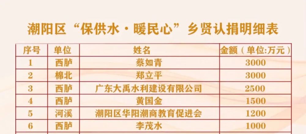 谷饶乡贤赖汉宣先生捐款500万元