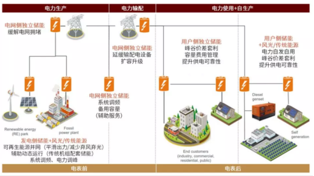 儲能,2022年可以躺贏的萬億賽道|新能源|電力|儲能|儲能電站