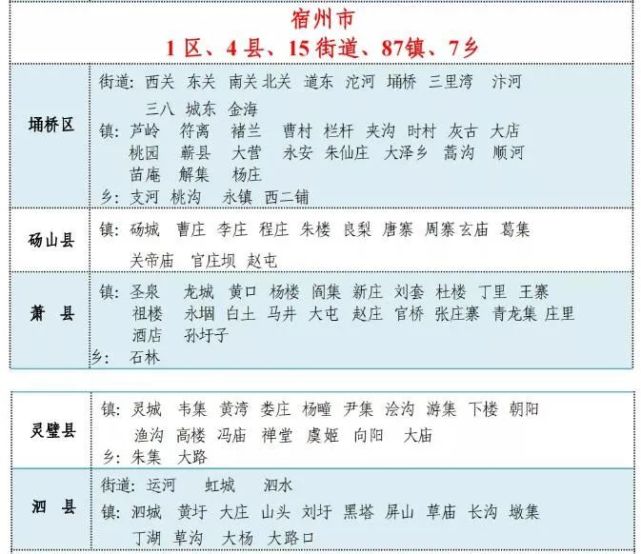 最新宿州市行政区划及乡镇名录是这样的