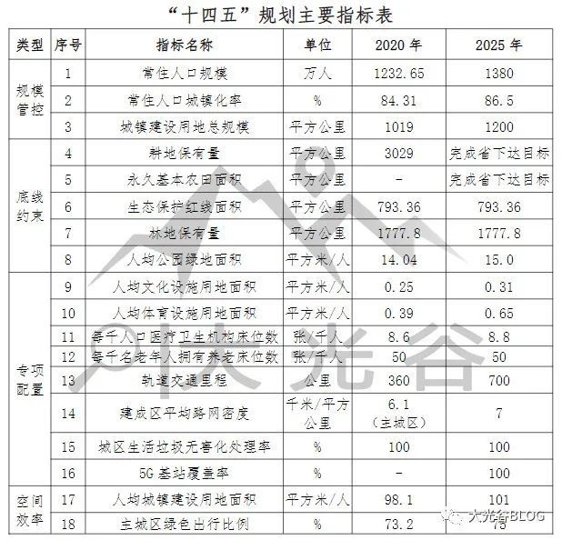 武汉市十四五规划主要指标表