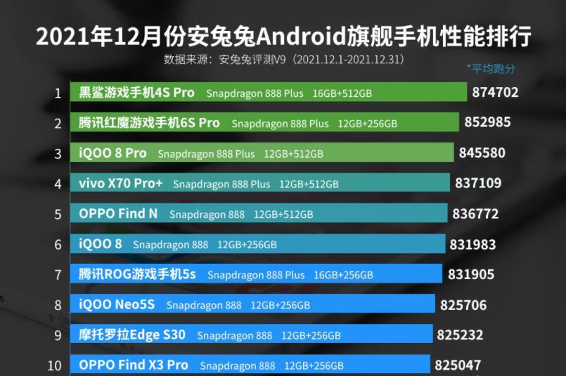 Android旗舰手机性能榜单更新，moto新机上榜，位列倒数第二