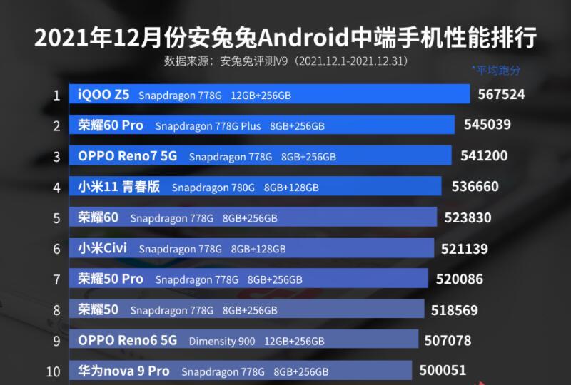 Android性能榜单更新，中端市场迎来新霸主，荣耀成最大赢家