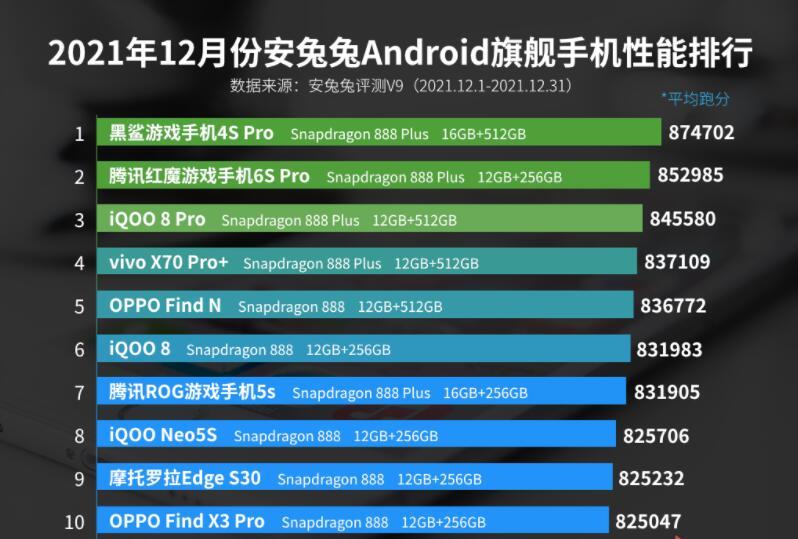 Android性能榜单更新，中端市场迎来新霸主，荣耀成最大赢家